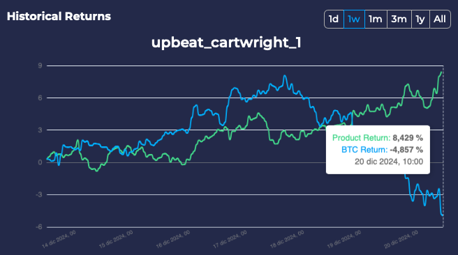 yiedlai's tweet photo. Market crashing? No problem!😎
💡Find #AI generated market-neutral strategies on https://t.co/wdQRo0HU11 ⤵️

✅upbeat_cartwright_1: +6.2% 1W, +88.3% 1Y
✅serene_merkle_1: +6.7% 1W, +77.4% 1Y
✅trusting_matsumoto_1: +4.7% 1W, +72.1% 1Y
✅frosty_banzai_1: +3.6% 1W, +27% 1Y
✅awesome_thompson_1: +1% 1W, +66.4% 1Y

New AI-driven #crypto allocations every Tuesday free to use!📈