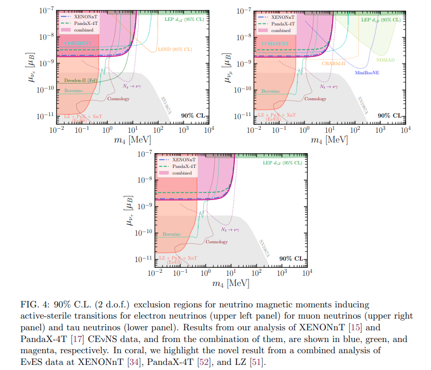 2. "Neutrino electromagnetic properties and sterile dipole portal in light of the first solar CEνNS data"

by Valentina De Romeri, Dimitrios K. Papoulias, Gonzalo Sanchez Garcia, C. A. Ternes, Mariam Tórtola

Check it out:
🔗arxiv.org/abs/2412.14991
<a href="/MariamTortola/">Mariam Tórtola</a> <a href="/ntinaValentina/">Valentina</a>