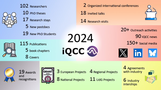 Here you have the 2024 year of the <a href="/IQCCUdG/">IQCC UdG</a> in a nutshell. Impressed and proud of the results of the <a href="/IQCCUdG/">IQCC UdG</a> in 2024!!!  Congrats to all its members! 

We wish all of you a Merry Christmas and a Happy New Year 2025!! 

@udgrecerca