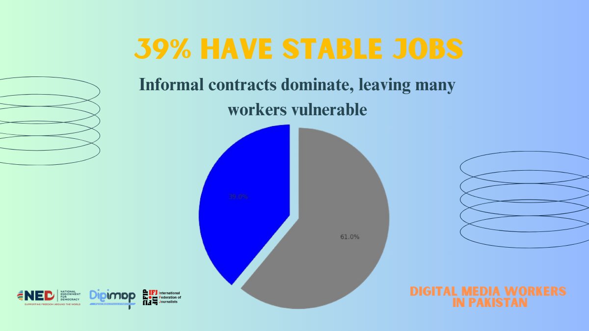 YasserChattha's tweet image. Regular Employment

💁Only 39% of digital media workers have stable, regular jobs.

🤨The rest face informal contracts and uncertainty.

🧘What steps can stabilise Pakistan’s digital media job market?

#JobStability #DigitalMediaPK #DigiMAPInsights #IFJ #NED #DigiMAP