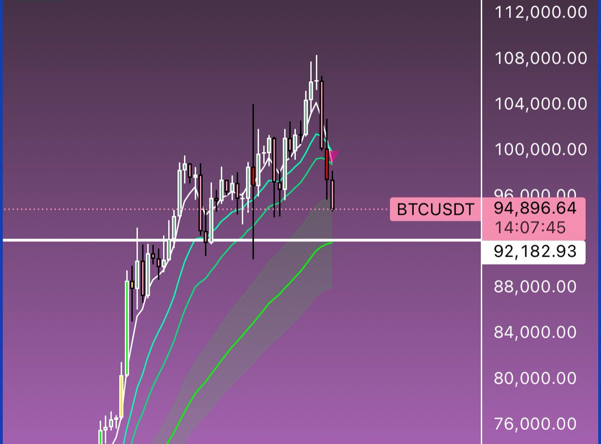 BTC sneezes and alts are capitulating 

Regardless my thesis remains the same, I think we bounce at 92k but will be watching closely to see what happens after 

This is the price we pay going forward after inviting TradFi to the dinner table 

Nonetheless I heard they have a