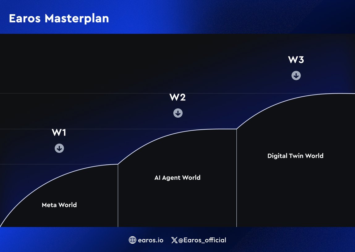 Earos_official's tweet photo. 👇Our journey unfolds in 3 phases:
1⃣W1 for population, economy based on AI #Agentworkstation and future earth dream
2⃣W2 for #AIAgent platform and revenue
3⃣W3 for digital twin of the earth and more efficient lifestyle powered by #digitaltwins and #AI innovations https://t.co/GMb7ny6qgl