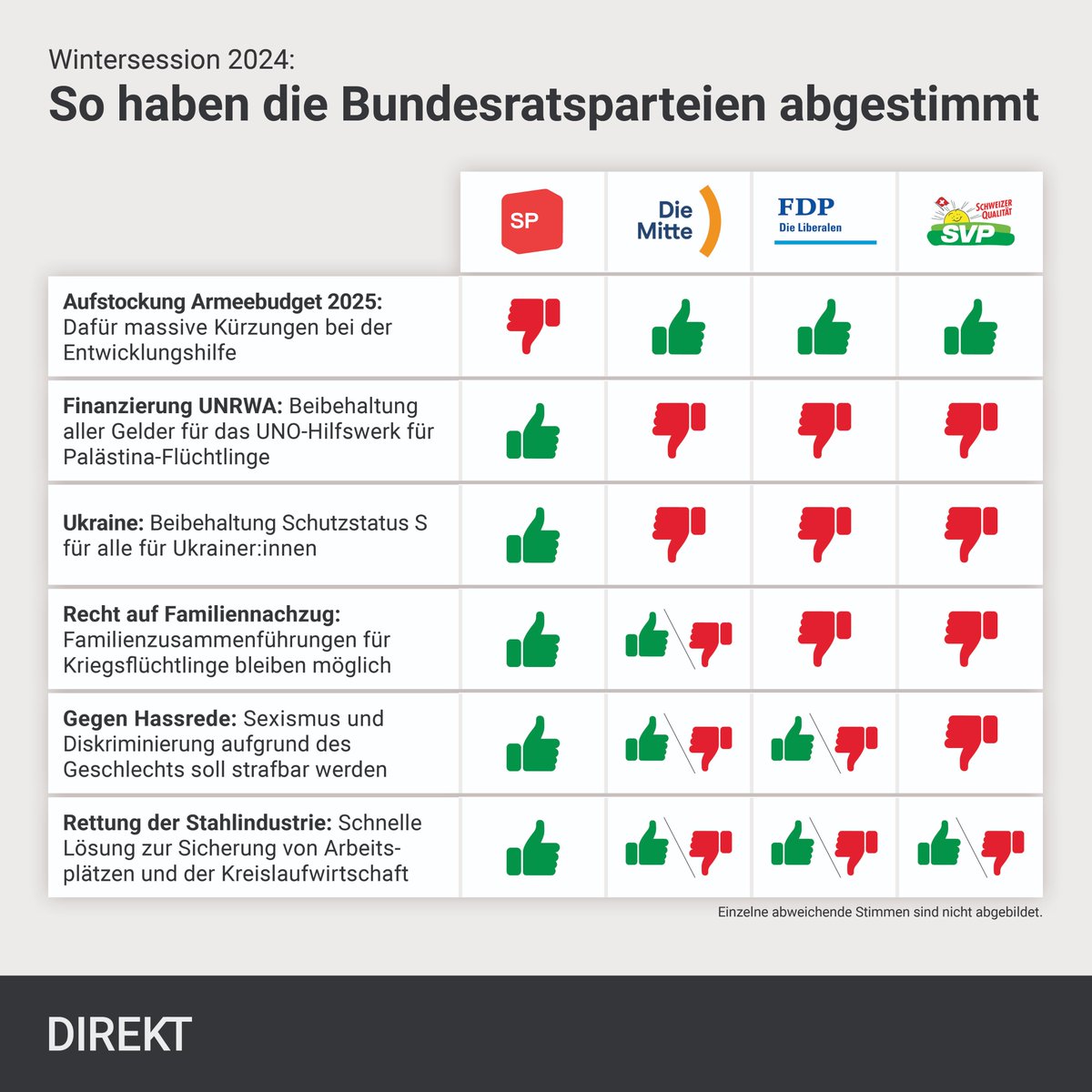 👍🏼👎🏼 Die Wintersession ist vorbei. So haben sich die Bundesratsparteien positioniert.