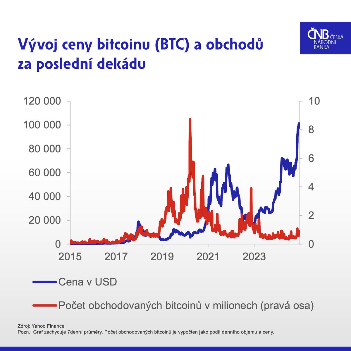 Česká národní banka tweet media