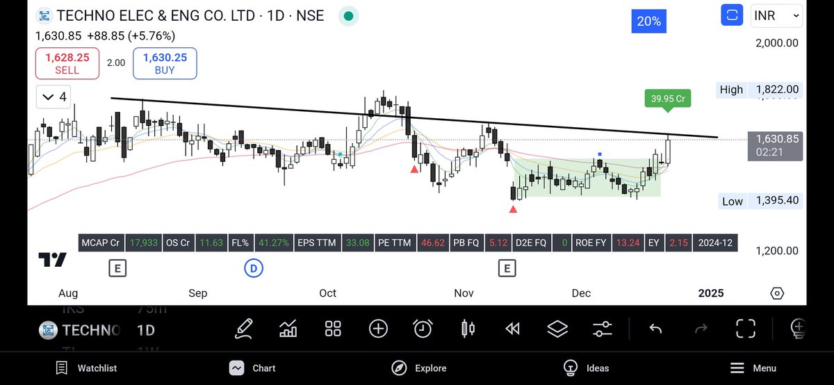 The1BullCandle's tweet image. #TECHNOE : 6% up in this Brutal Fall✨

#SwingTrading #StrongNames