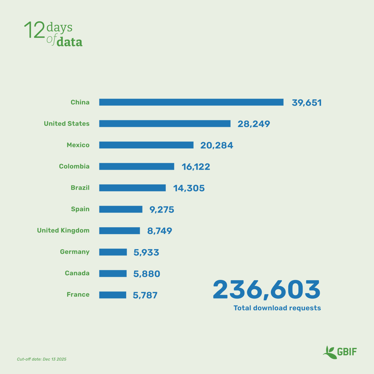 GBIF's tweet photo. Enabling free and open access data use is in GBIF's DNA! 🧬
🌏 Check out where the most download requests came from by country in 2024 (to date). #12DaysOfData https://t.co/Sht2tQwFW0