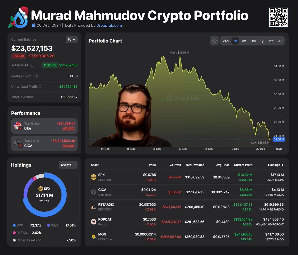 🧲 @MustStopMurad portfolio drops by almost $12M from its $35.6M high, due  to market conditions. Top losers last week: $GIGA -$3.29M $SPX -$2.72M  #RETARDIO -$550K Despite the losses, his total profit stands