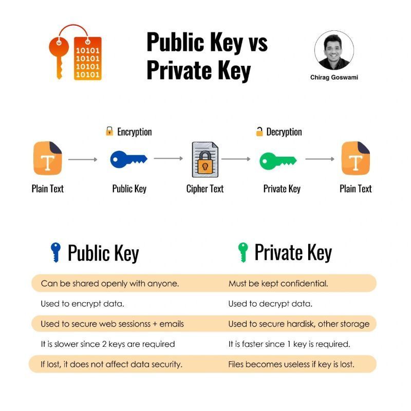 LetsDefendIO's tweet photo. Public key vs Private key https://t.co/vjfK663wSD