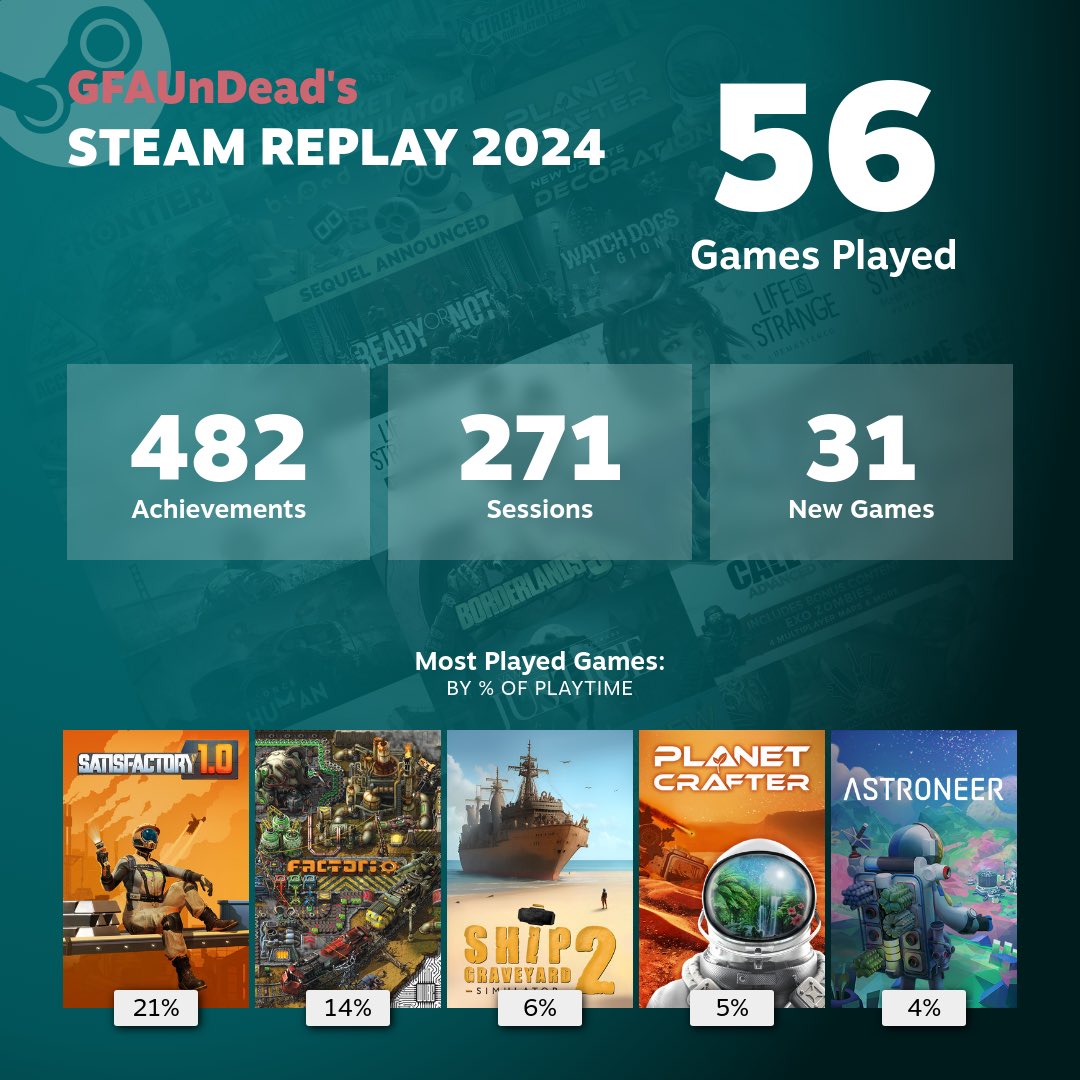 GFAUnDead's tweet photo. Wow 56 games played this year, I’m slacking.  #SteamReplay https://t.co/dVLL6pzMEB