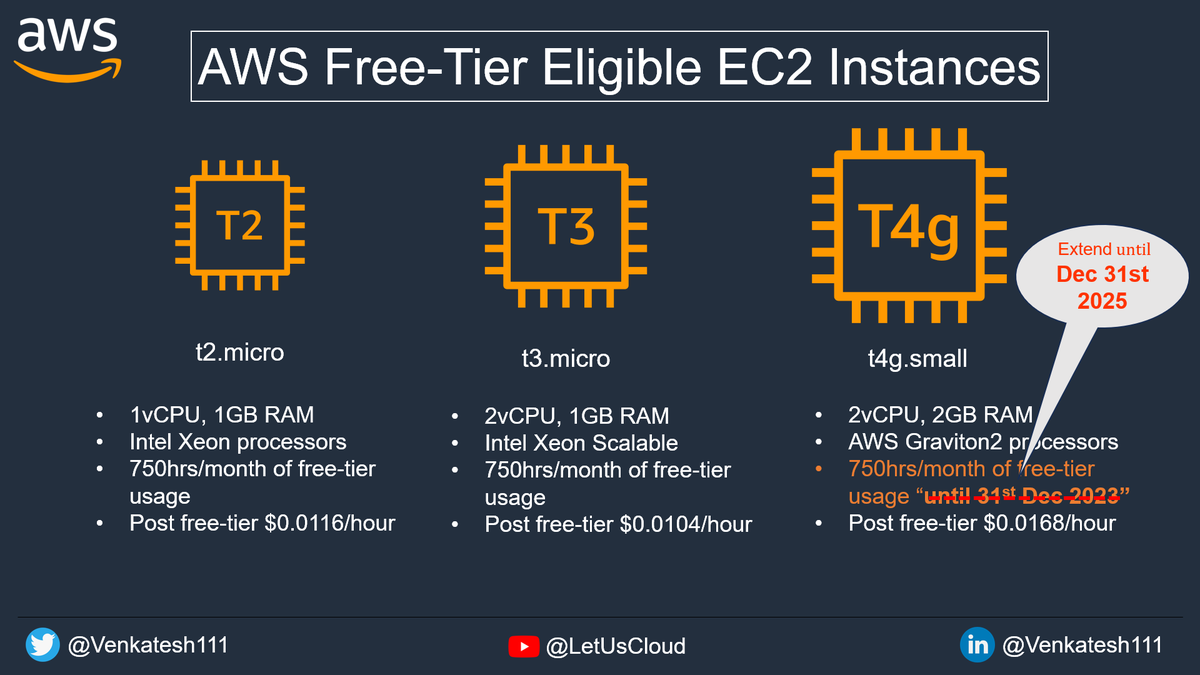 venkatesh111's tweet photo. π @awscloud has extended the π4π ππ«ππ ππ«π’ππ₯ featuring the powerful AWS Graviton2 processors!
You can now try Amazon EC2 π4π .π¬π¦ππ₯π₯ instances (2π―ππππ¬ ππ§π 2ππ πππ) for free for up to 750 hours/month until Dec 31st, 2025.ππ
#AWS #EC2 #LetUsCloud https://t.co/0TXmyCGADL