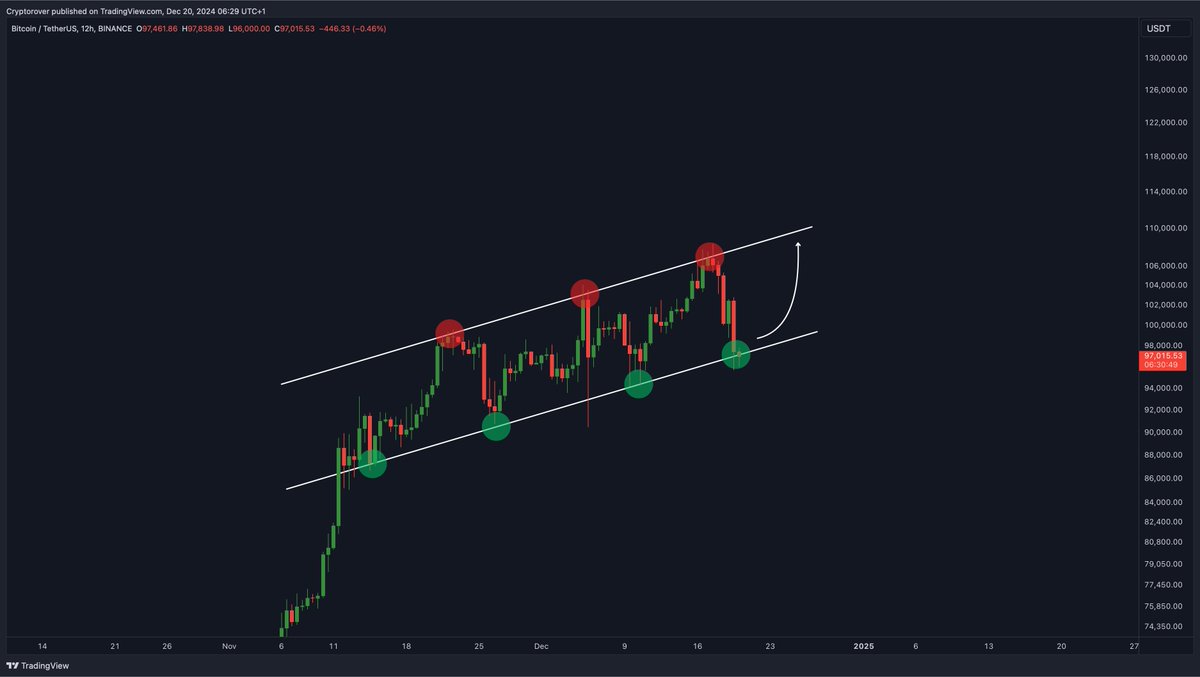 #Bitcoin is about to bounce!💥