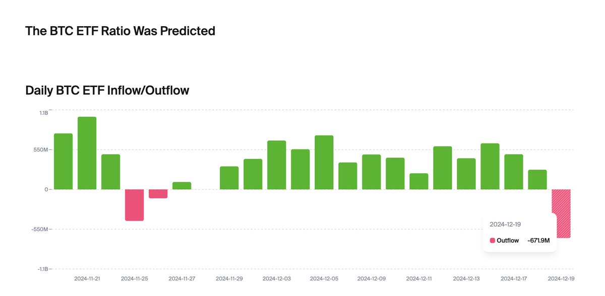 PredictHub_io's tweet image. U.S. 🇺🇸 Bitcoin ETFs just saw their biggest cash outflow ever: $671.9M!
🆕 app.predicthub.io/etf

This ended a 15-day streak of money flowing into BTC ETFs and an 18-day streak for ETH ETFs.

In the past 24 hours, $BTC is down 4.22%. 📉