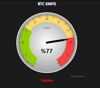 Dün $102.500 seviyesinin testi yapıldı ama başarılı olunamadı. Haftayı bu seviyenin üzerinde kapatmak değerli olur onun dışında düzeltmenin trend alanına kadar 90K seviyelerine kadar testi normal karşılanmalı BTC tarafında.

Total3 tarafına baktığımızda da 955B seviyesinin altına