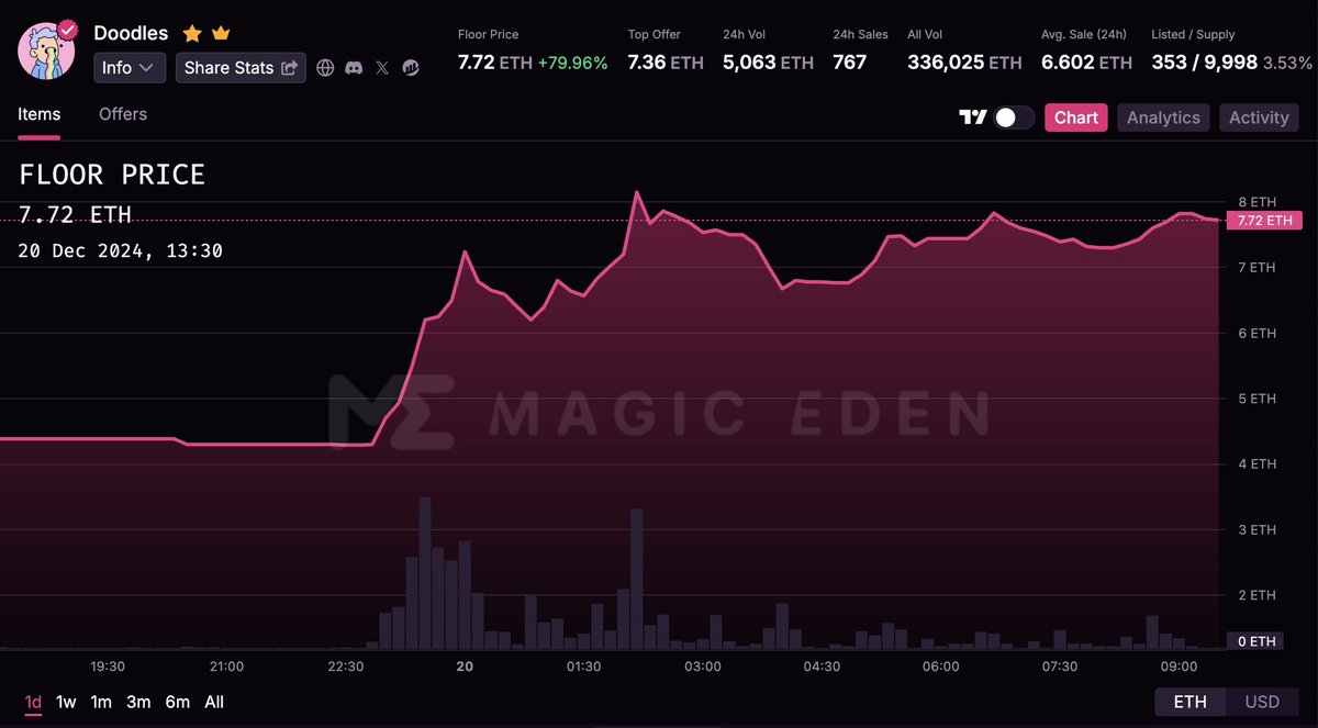 When crypto markets go down NFT Doodles up to 80% overnight on news on its token launch
