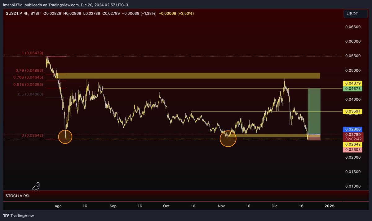 $G long at cmp triple floor and ob bellow the entry confirm a possible bullish pattern imo