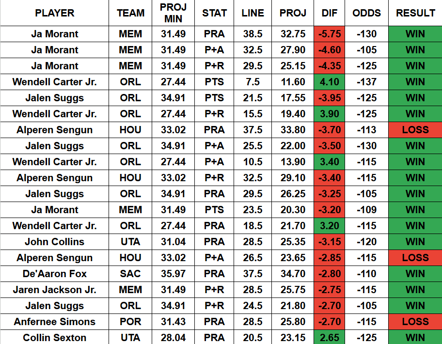 PlatlineSports's tweet photo. 🔥NBA PROJECTIONS STAY WINNING🔥
TOP 20: 17-3 (85%) (+11.46U)🔥
>3.00 DIF: 13-1 (93%) (+9.93U)🔥
>3.00 DIF RUN: (70%) (+85.13U)✅
💎JOIN UP: https://t.co/G34dWRg5Xr
#NBAPicks #NBA #SportsBetting #NBAProjections #GamblingTwitter #GamblingX