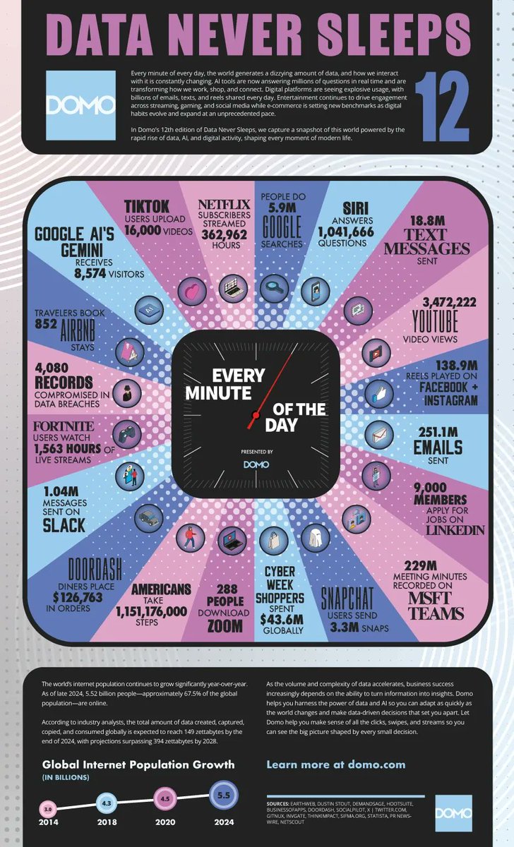 imdigitaldeepak's tweet photo. 🌐 What happens online every minute in 2024?

Domo’s “Data Never Sleeps” report highlights skyrocketing AI usage alongside social media, gaming, and more. AI is reshaping engagement as digital trends evolve.

#AITrends #DataNeverSleeps #DigitalDeepak #YouTube  #Dubai #SaudiArabia https://t.co/nht6lqRgEt