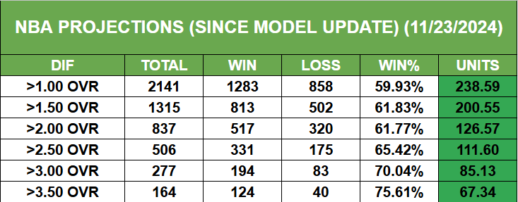 PlatlineSports's tweet photo. 🔥NBA PROJECTIONS STAY WINNING🔥
TOP 20: 17-3 (85%) (+11.46U)🔥
>3.00 DIF: 13-1 (93%) (+9.93U)🔥
>3.00 DIF RUN: (70%) (+85.13U)✅
💎JOIN UP: https://t.co/G34dWRg5Xr
#NBAPicks #NBA #SportsBetting #NBAProjections #GamblingTwitter #GamblingX