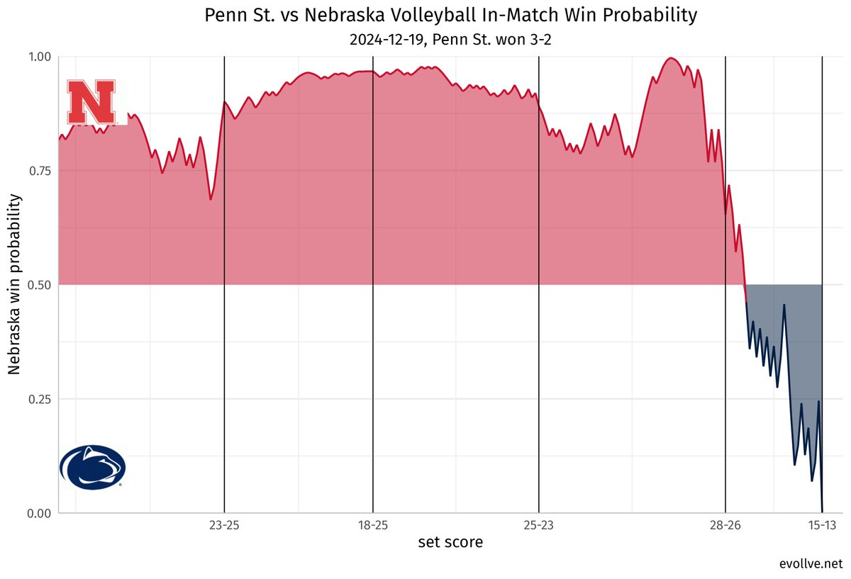 Evollve (@evollve) on Twitter photo 0.3%
<a href="/PennStateVBALL/">Penn State Women’s Volleyball</a> was down 22-16 in the 4th set. Their chance of winning at that point was just 0.3%. Incredible comeback. 0.3%
<a href="/PennStateVBALL/">Penn State Women’s Volleyball</a> was down 22-16 in the 4th set. Their chance of winning at that point was just 0.3%. Incredible comeback.