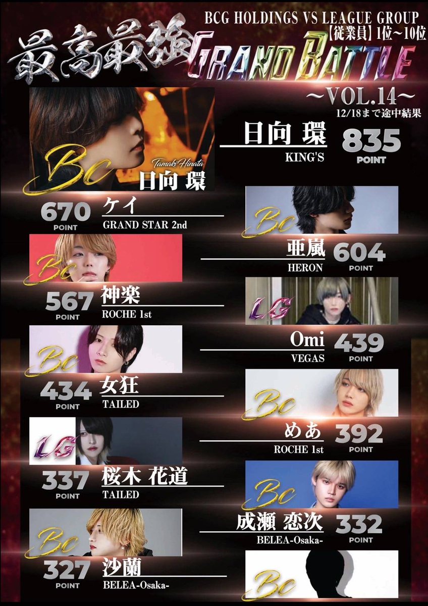 LeagueGroup_LG's tweet photo. LEAGUE GROUP【LG】に
御来店頂き誠に有難う御座います✨

最高最強GRAND BATTLE🔥

※2024年.11/1～12月29日締日迄※
途中経過報告です❗ https://t.co/V2uOBRgdwe
