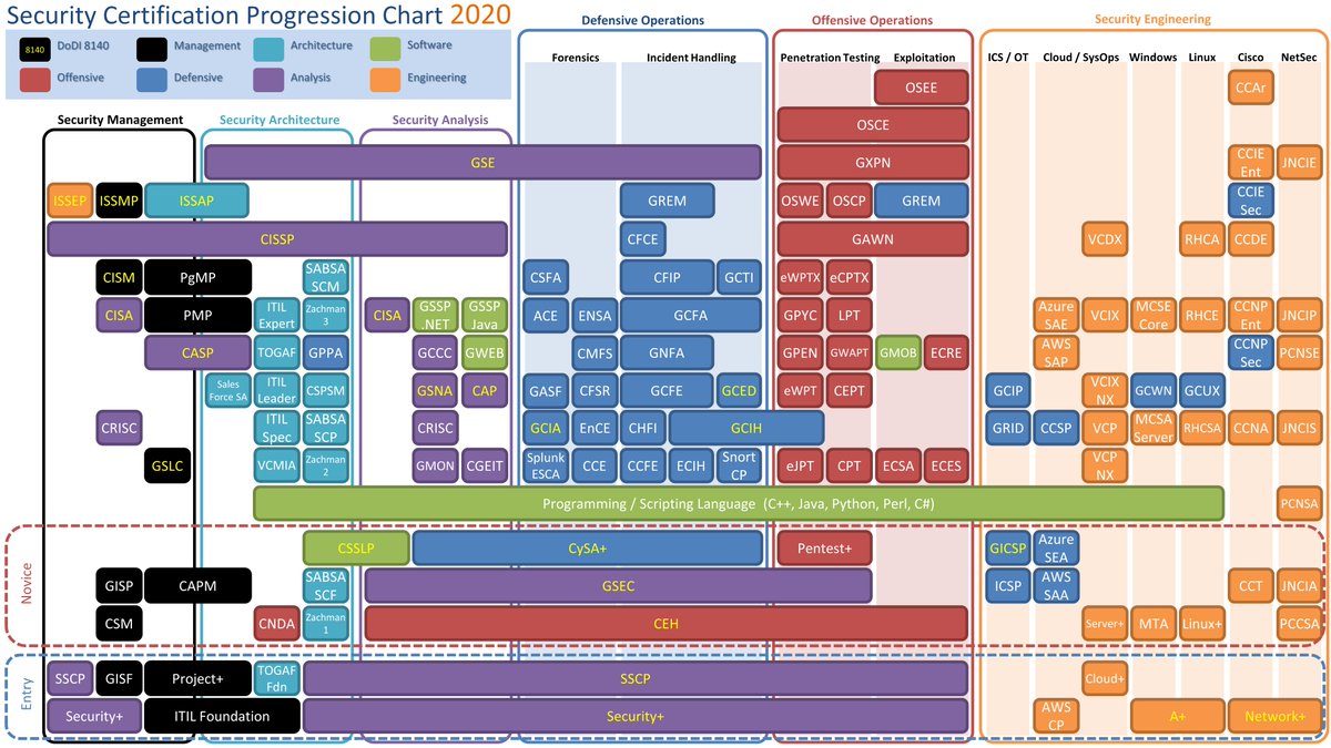 0xharshleen's tweet photo. Security Certification Roadmap🎯🛡️
🔗https://t.co/yTgNUI9Nii https://t.co/n8urapX2Jq