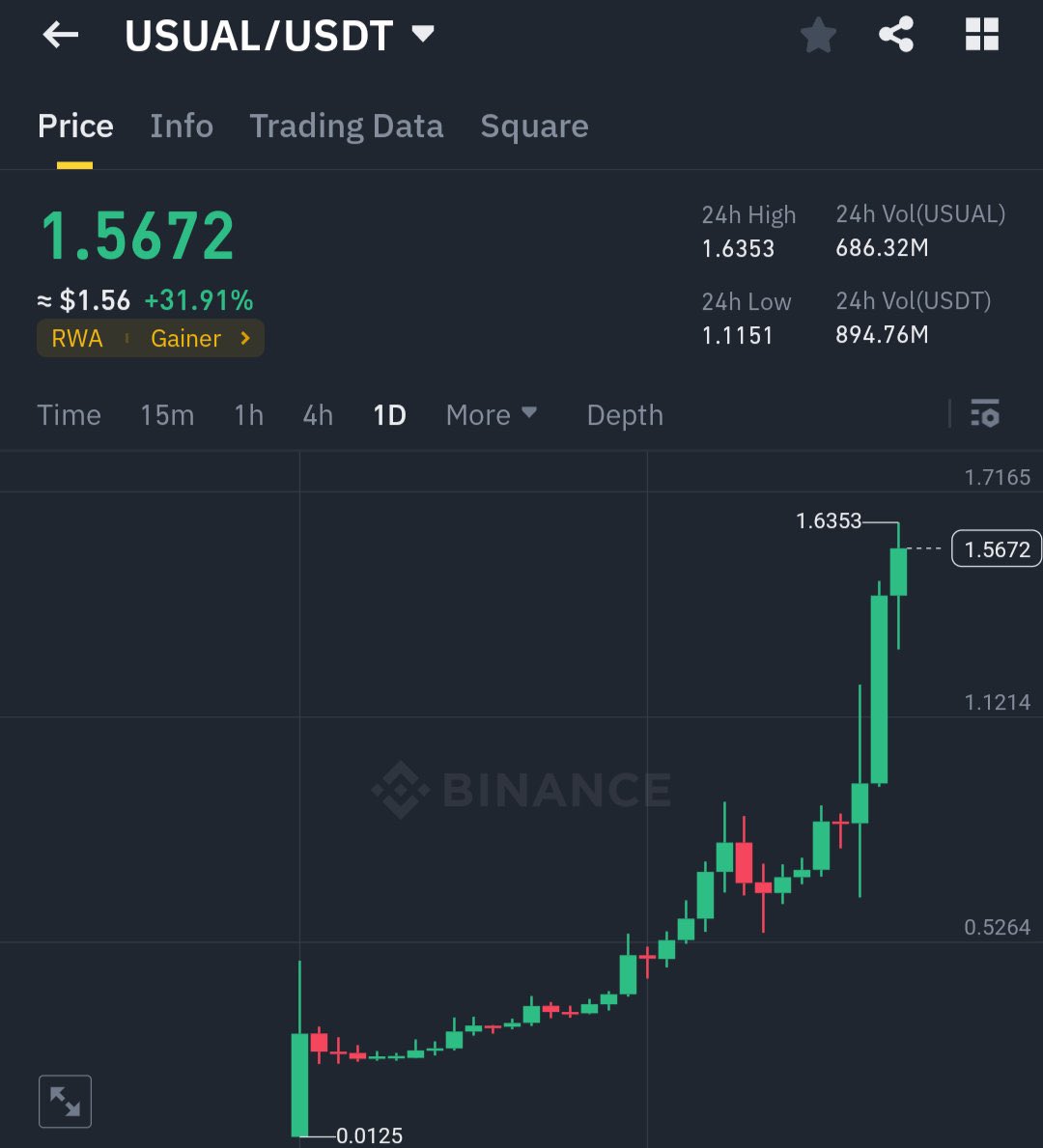 LeCryptoDaily's tweet image. 🔴 Le compte Twitter de @VivekGRamaswamy a subi un piratage, durant lequel des informations erronées ont été diffusées. 

👉 Le pirate a faussement annoncé une collaboration entre le D.O.G.E (Department of Government Efficiency) et le stablecoin $USUAL.

👉 Conséquence directe de…