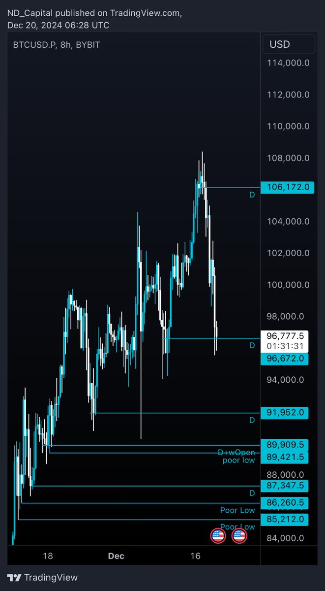 $BTC Update
- 97k holding (if lost -> 92k) not the best reaction atm. Holidays coming in so thin books across the board. 
- 125k in Q1 remains main thesis (going below 85/87k invalidates that thesis)
This looks as we are forming bottom for the month and then go with acceleration