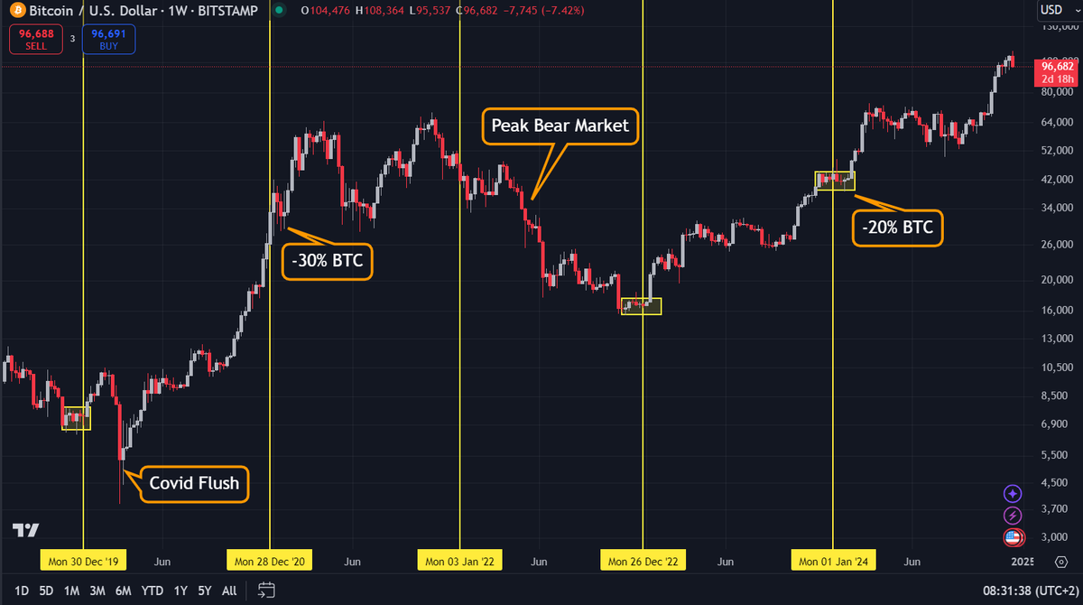 CapPigCutlet's tweet photo. New Year is usually bullish for crypto in a bull market.
However, it does carry some weird price action:
1. We usually get a slow, sideways market a few weeks before / after the new years because of the holiday season.
2. New Year tends to bring some weird swings that have big wicks to the downside - yesterday's flush was nothing compared to previous years and everyone is already panicking...
#BTC #Bitcoin #Crypto #cryptocurrency
