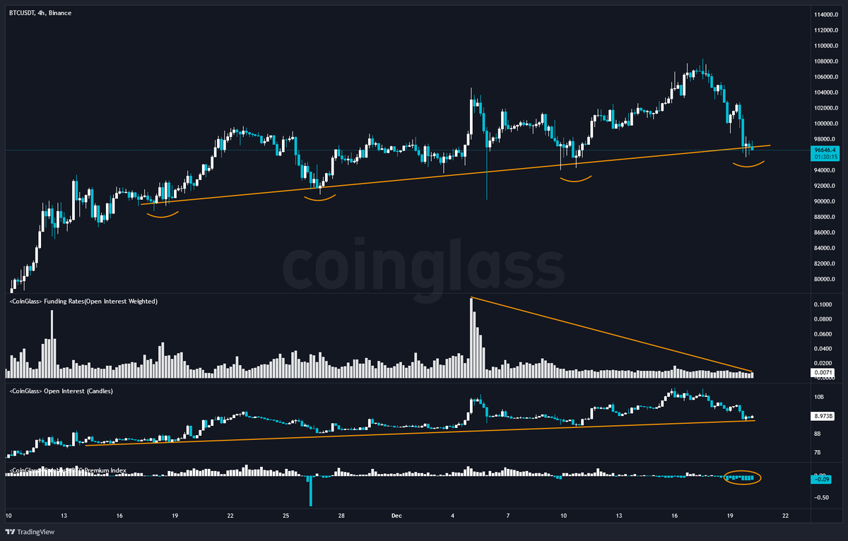 Tim_Venture's tweet photo. Bitcoin-Update: Panik am Markt oder Kaufchance? 📊

🔷 Allgemein:
• Panik macht sich breit: Bitcoin fällt auf 95.800 $ und durchbricht die psychologisch wichtige 100.000 $-Marke. 🚨
-> Über 1 Milliarde Dollar an Long-Positionen wurden in den letzten 24 Stunden liquidiert.
-> Trotz der Verunsicherung erinnern Analysten an typische Rücksetzer im Bullenmarkt, wie in den Jahren 2017 und 2021.

🔷 Makro-Fokus:
• Aussagen von Jerome Powell, Vorsitzender der US-Notenbank, schüren Unsicherheit: Für 2025 sind nur zwei Zinssenkungen geplant, weniger als erwartet.
-> Kapitalmärkte reagieren mit Abverkäufen, Bitcoin bleibt eng korreliert.
-> Google-Trends zeigen: Interesse an „buy the dip“ auf einem Höchststand seit April.

🔷 Funding & OI:
• Funding-Rate bleibt gering – Unsicherheit beim Traden
• Open Interest sinkt leicht, bleibt aber auf hohem Niveau, was Unsicherheit widerspiegelt.

🔷 Spot-Käufe nicht von Coinbase:
• Coinbase Premium Index bleibt negativ, Nachfrage kommt weiterhin aus Asien und Europa. Verkäufe kommen dafür von Coinbase🌍

🔷 Heatmap & Unterstützungen:
• Unterstützungszone zwischen 95.000–97.000 $: Entscheidend, ob diese verteidigt wird.
• Bruch könnte kurzfristig Kurse Richtung 90.000 $ drücken, ein Bounce eröffnet Potenzial für eine „Santa Rallye“ bis Jahresende.

📅 Fazit:
Rücksetzer wie diese sind normal und oft Kaufgelegenheiten im Bullenmarkt. Während kurzfristige Volatilität anhält, bleibt der langfristige Aufwärtstrend intakt. Halte die Unterstützungen im Blick – und bleib am Ball!

👉 Lass ein Like da und folge mir für tägliche Updates. 🚀