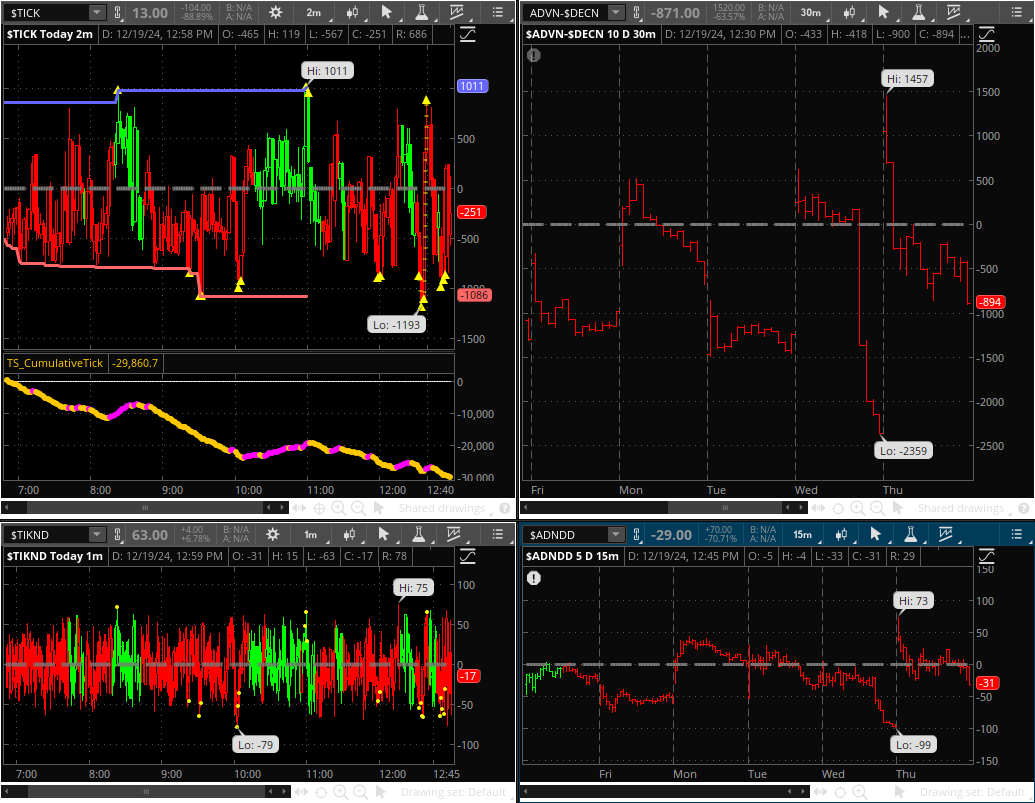 SurfingTheMrkts's tweet photo. breadth has been heavy on the downside all week https://t.co/v3NPDm8U3C