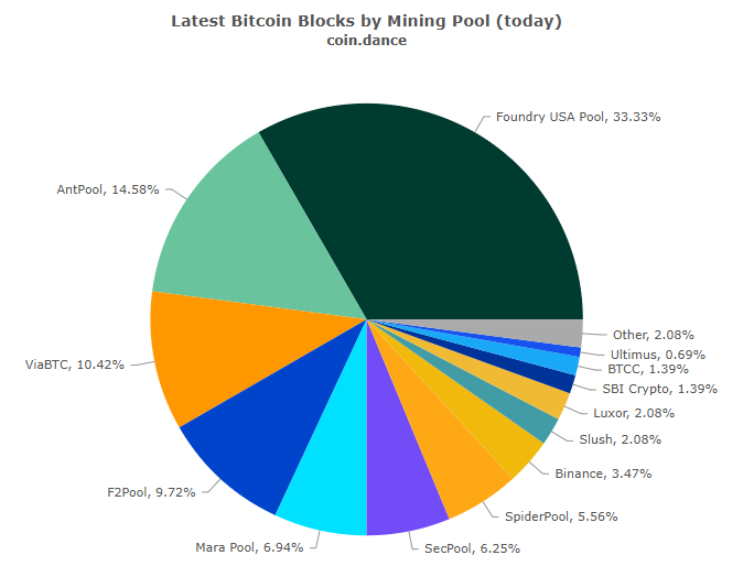 JaromirTesar's tweet photo. @joe4deadcat PoW and PoS are just protocols. The participants decide the quality of decentralization based on incentives. Three dominant pools produce more than 50% of Bitcoin blocks. Cardano is much more decentralized. 

Look at the pictures. https://t.co/yb8OGu2Eib