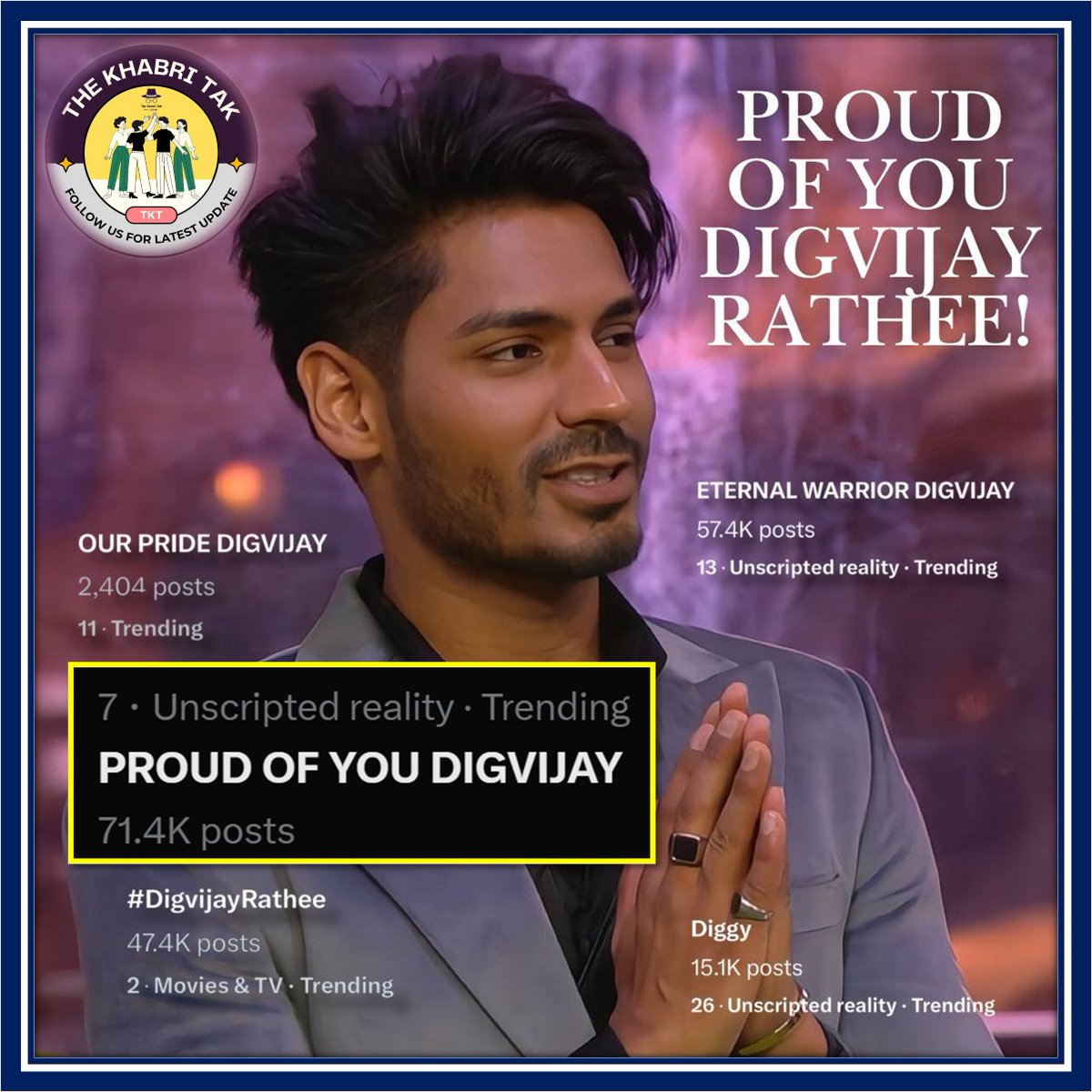 TheKhabriTak's tweet photo. Latest : PROUD OF YOU DIGVIJAY trending at #7 with over 72K tweets for #DigvijayRathee🔥

~ One 24 Hour Star
~ One BB King of the Week
~ Most Number of Comments at Boss Contest
~ Toing Man of the week 
~ Top 2 in Voting as per BB
~ Most Engaged Instagram #BB18 Celeb

Comment - Your Opinion
#BiggBoss #BiggBoss18

Follow - @TheKhabriTak for more