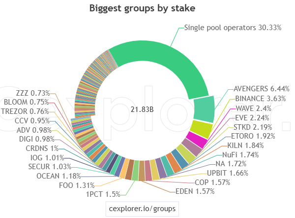 JaromirTesar's tweet photo. @joe4deadcat PoW and PoS are just protocols. The participants decide the quality of decentralization based on incentives. Three dominant pools produce more than 50% of Bitcoin blocks. Cardano is much more decentralized. 

Look at the pictures. https://t.co/yb8OGu2Eib