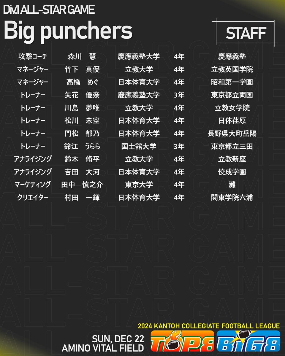 【1部オールスター戦メンバー発表（Big punchers）】

22日（日）の1部リーグオールスター戦に出場するチーム「Big punchers」のメンバーを発表します！

🏈1部オールスター戦
📅12月22日（日）13時開始
🏟アミノバイタルフィールド
🎫kcfa-official.moala.live