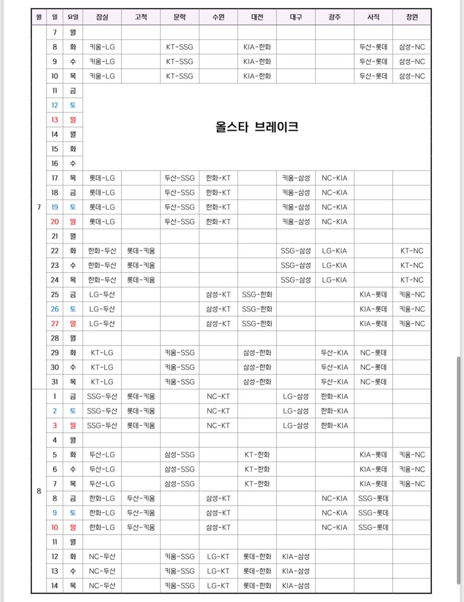 KBO가 20일(금) 2025 KBO 정규시즌 경기 일정을 확정해 발표했습니다.

개막전은 2024 시즌 최종 팀 순위 상위 5개 팀의 홈 경기로 잠실 (롯데-LG), 문학 (두산-SSG), 수원 (한화-KT), 대구 (키움-삼성), 광주 (NC-KIA) 구장에서 2연전으로 막을 올립니다.