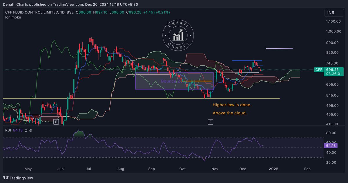 EquityTrends's tweet image. #CFFFluidcontrol Tagged the blue line and pulled back.

The pullback stayed above the grey line and the cloud.

This is looking good.

#CFF 

#CFFFluid