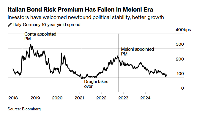 Meloni era is lifting Italy’s curse of forever doubtful markets bloomberg.com/news/articles/… via <a href="/Alemrome/">Alessandra Migliaccio</a> <a href="/alicegledhill1/">Alice Gledhill</a>