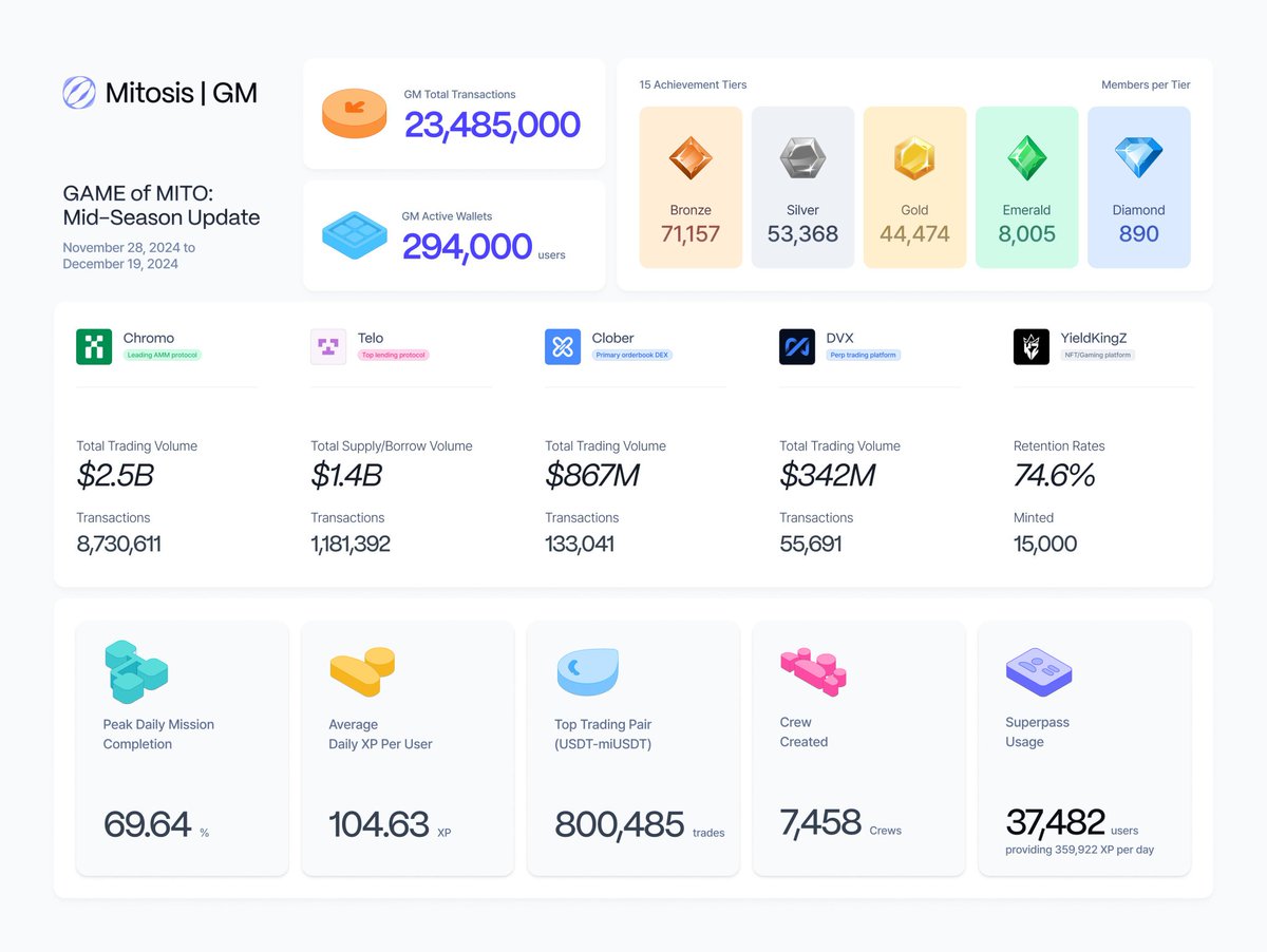 Mitosis is still underfarmed ✅

- 294K Total Users 
- Only 52K Users ~ Gold + 
- Still 2 Days Left To Rank Up 

How Many XP Have You Gold Till Date &amp; Your Level ? $MITO