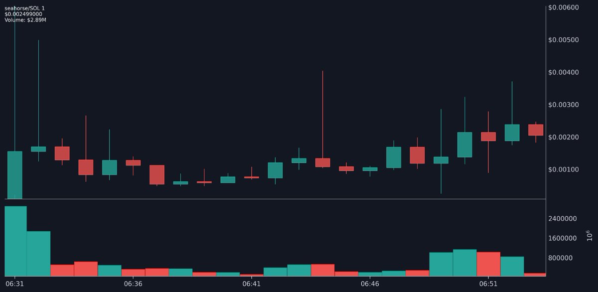 👁 seahorse  | $seahorse
🥇 Top SOLTRENDING | Official
📝 CA: 2jgWgWB3sascibcKwqBsVUtWpK45VM1jJS9WNhnsGXH3

✅: 👍
💲 Price: $0.002499
💰 MC: $2.50M | Liq: 222.1K (8%)
📈 24h: 866% 
#Crypto #Memecoin #seahorse #solana
t.me/TopTrendingSol