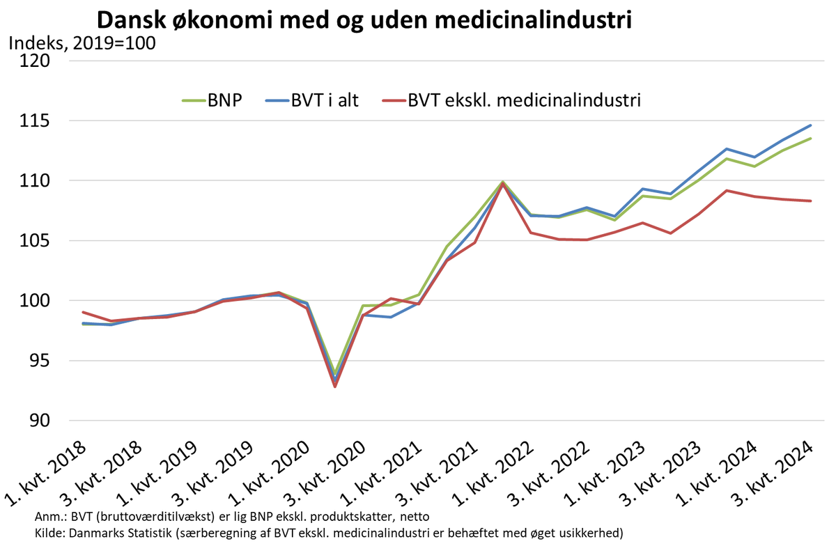 Pæn fremgang i #dkøko i seneste to kvartaler - medicinalindustrien driver væksten, mens de øvrige brancher har samlet set oplevet en svagt negativ udvikling i de seneste tre kvartaler... Samtidig har medicinalindustrien bidraget med en stor del af volatiliteten omkring 4.-2. kvt.