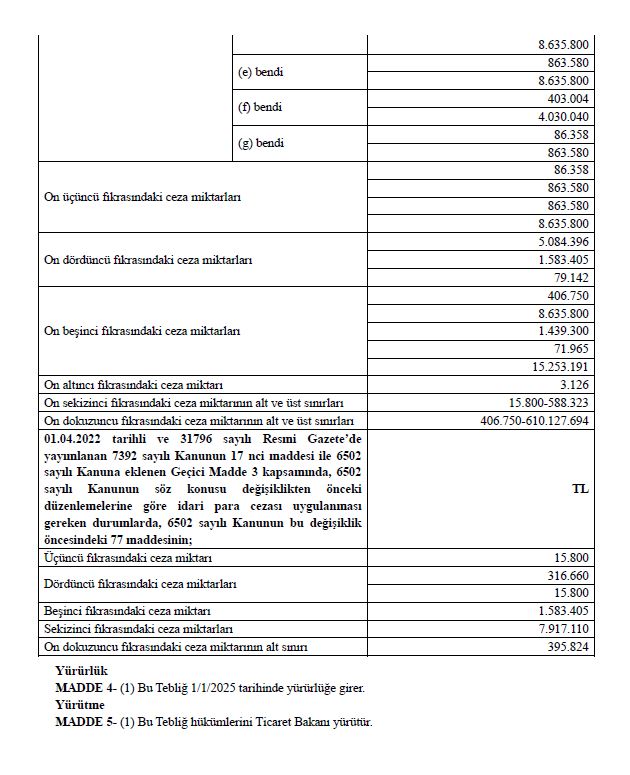 6502 Sayılı TKHK'da Tüketici Hakem Heyetlerine başvuru sınırı ile idari para cezalarının 01.01.2025 itibariyle yeniden değerlemesine ilişkin tebliğler 20.12.2024 tarihli Resmi Gazetede yayınlandı. Buna göre  Tüketici Hakem Heyetleri görev sınırı 149.000 TL'ye çıkarıldı.