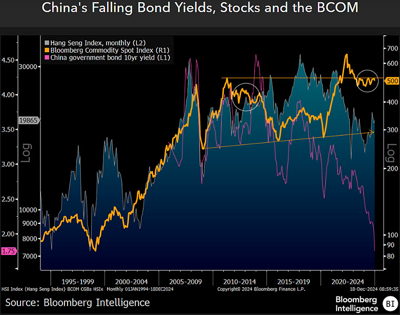 MikeMcPepperz's tweet photo. The decline in China's economy impacts commodities, creating a unique market dynamic. Observing this cycle compared to past trends will yield fascinating insights. 📉🌏🔍 #Commodities #Economy #China https://t.co/3RGxwh0rQ8