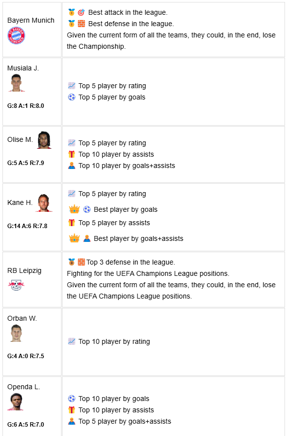 hiddenscor3572's tweet photo. According to our interestingness calculations at https://t.co/wLqAoxzjx2 🔥 Today's most exciting match from best leagues in Europe should be Bayern @FCBayern vs RB Leipzig @RBLeipzig 
! 🔥 #HiddenScores #SoccerHighlights #SpoilerFreeSoccer   Here's why: https://t.co/JT1G6y3A21