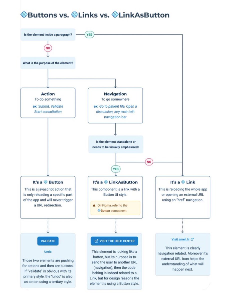 Excellent Flow Chart for Choosing Actions to Boost your UX/UI Designs! 🔥

Use the chart to help you decide on the appropriate component type:
- Button
- Link as button
- Link

#ux #ui #uxdesign #uidesign #productdesign #userexperience #buttons #interactiondesign #mobile #iphone