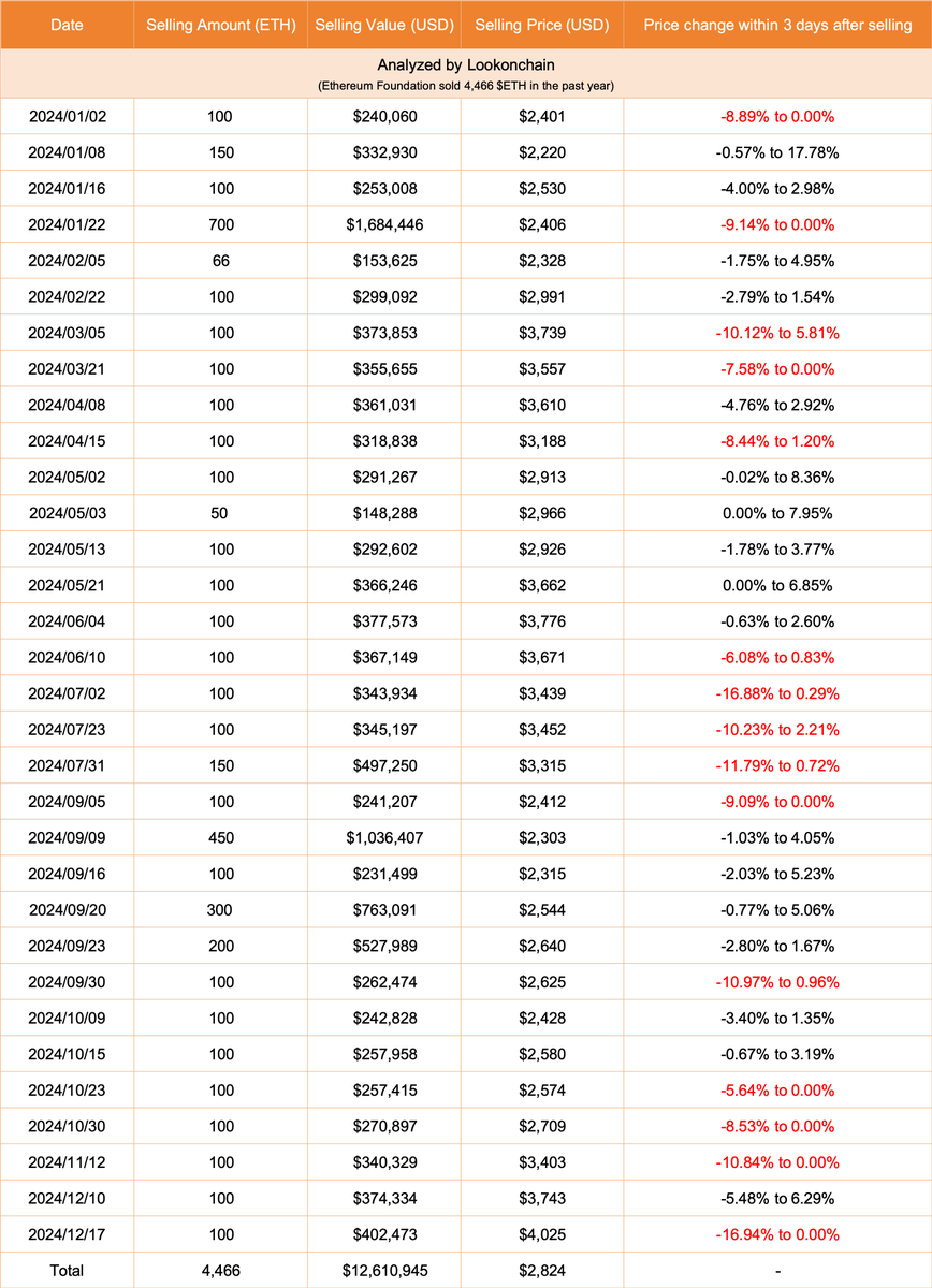 Since the #EthereumFoundation sold 100 $ETH on Dec 17, the price of $ETH  has dropped by ~17%, marking another successful top sale. Over the past  year, #EthereumFoundation has sold 4,466 $ETH($12.6M) across