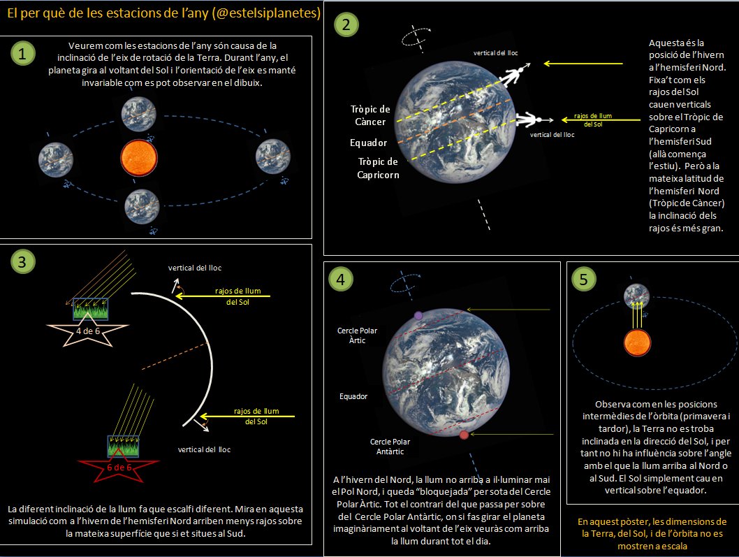 La raó de les estacions de l'any és la inclinació de l'eix de la Terra.
Paga la pena recordar-ho, perquè encara hi ha fonts que diuen que són el resultat de les variacions de distància Terra-Sol (gravíssim error!)...