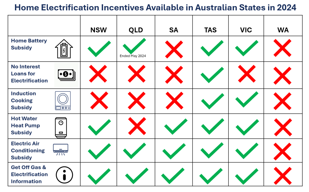 Noting that electrification of our homes is one the best ways to bring down emissions and bills, I looked at what Australian states were doing to help their residents get off gas and electrify their homes.