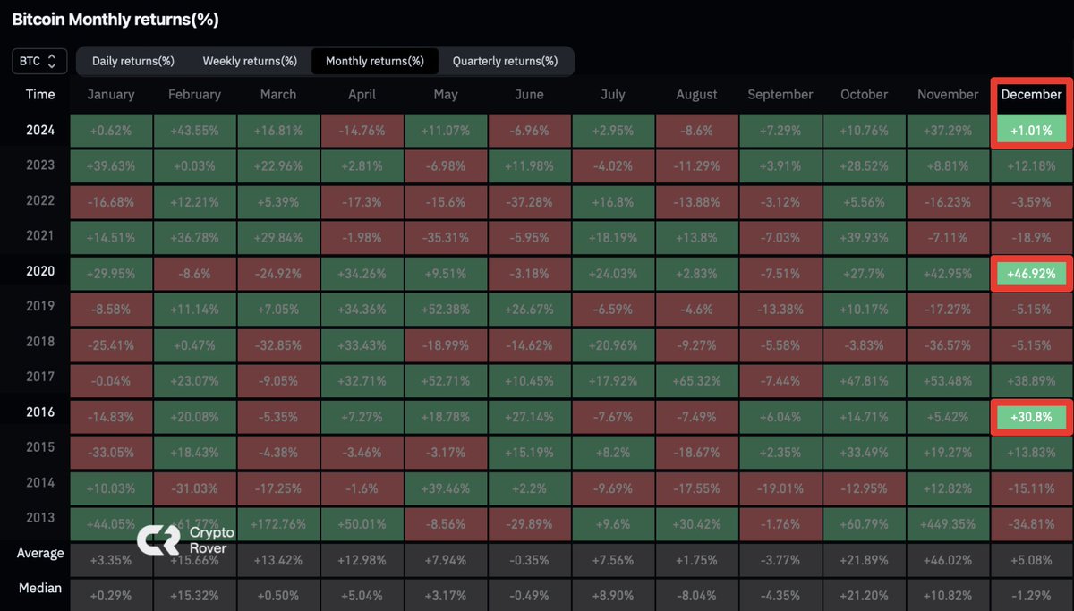 rovercrc's tweet image. The average return in December during a #Bitcoin halving year is +40%.

Right now, we&apos;re at +1%.

There&apos;s a huge gap to fill!