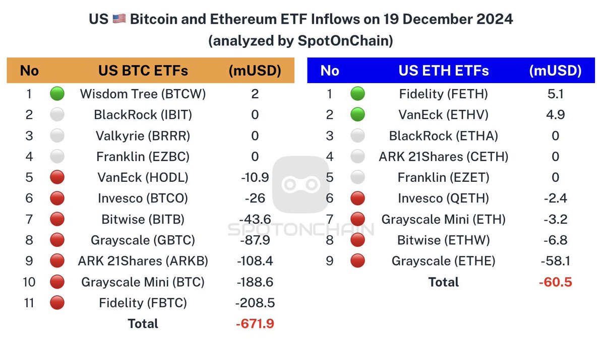 🚨 Les ETF Bitcoin Spot viennent de connaître leur plus importante sortie  nette depuis leur lancement : $671,9 millions en une journée. Simple pas en  arrière ou début des problèmes, selon vous ? 🤔