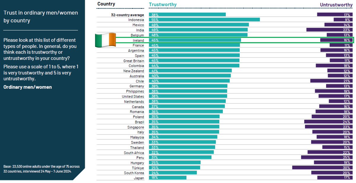 Irish people trust each other to a much greater extent than in other countries. 🇮🇪 This Christmas, let's remember that we are fortunate to live in a nation with such a high quality of life, and where most of people play a part in seeking to make it an even better place to live.